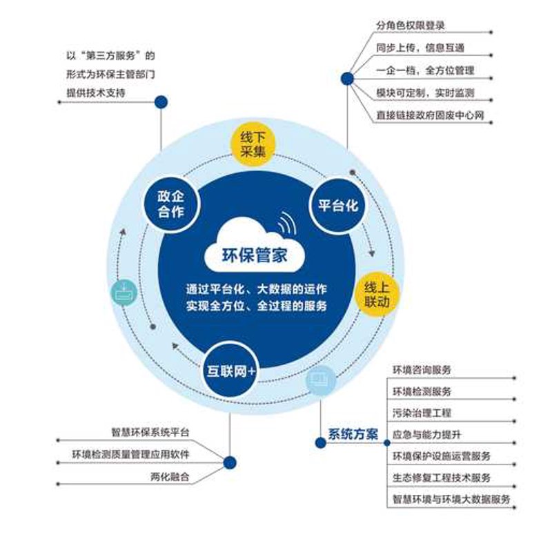 环保咨询